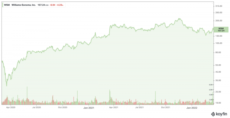 Williams-Sonoma: Valuations Suggest Risks Worth It (WSM)