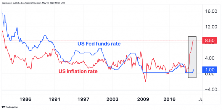 Chart showing the US Fed funds rate and the rate of inflation Chart showing the US Fed funds rate and the rate of inflation