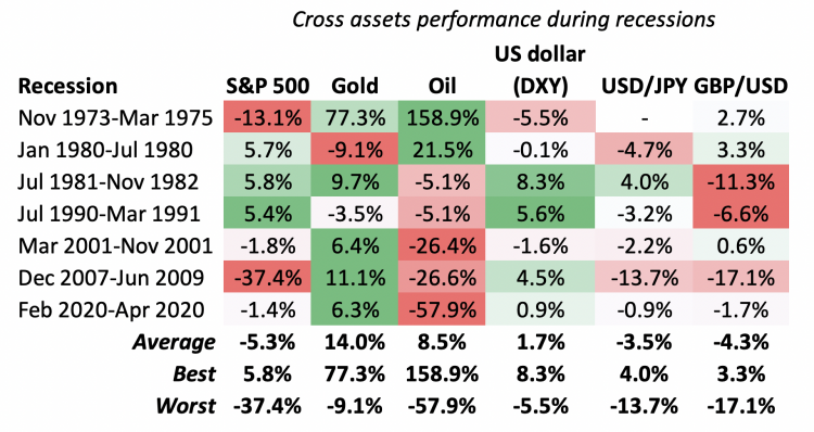 table showing cross assets performance table showing cross assets performance