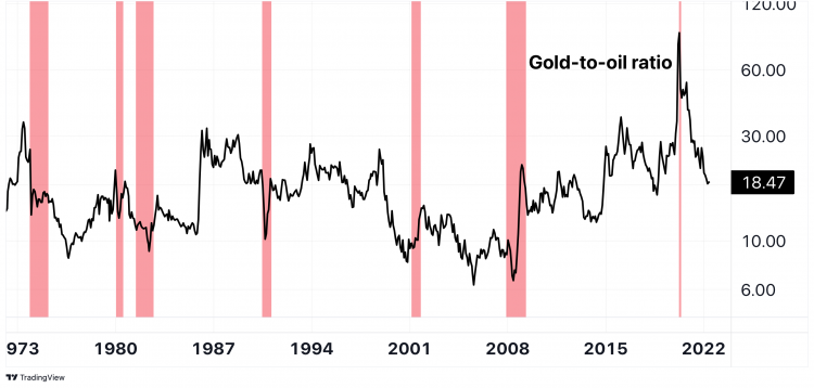 chart showing ration between gold and oil during recession