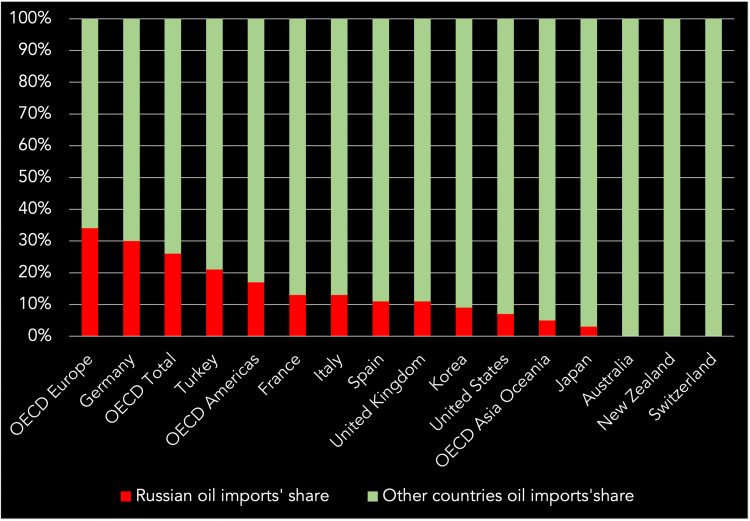 Russian crude imports' share in OECD countries a chart showing the share of Russian crude imports in OECD countries