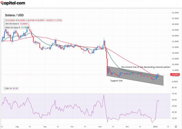 Solana Price Analysis: Is Reversal on the cards? - CoinCodeCap