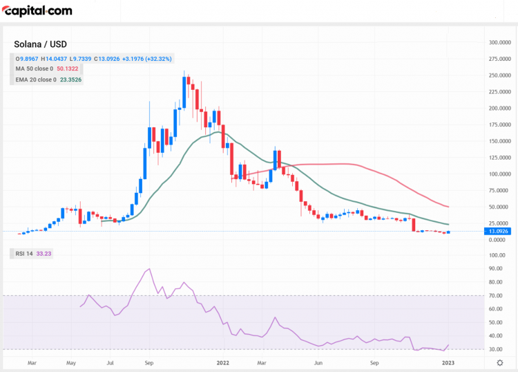 Solana Price Analysis: Is Reversal on the cards? - CoinCodeCap