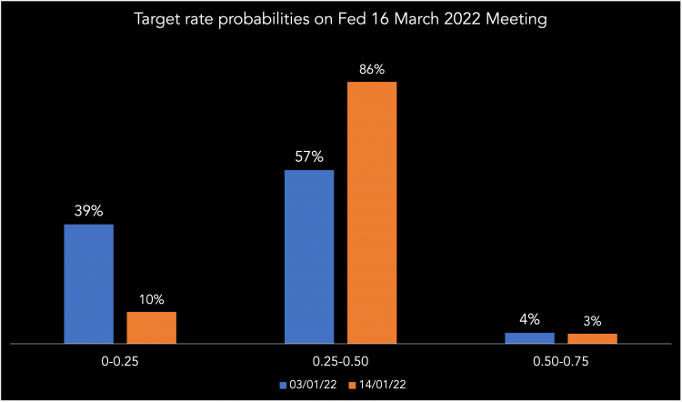 March 2022 market pricing a chart showing target rate probabilities for march 16 2022 fed meeting