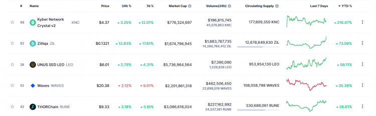 cryptocurrencies whose prices have increased the most so far in 2022 (as of 21 April).