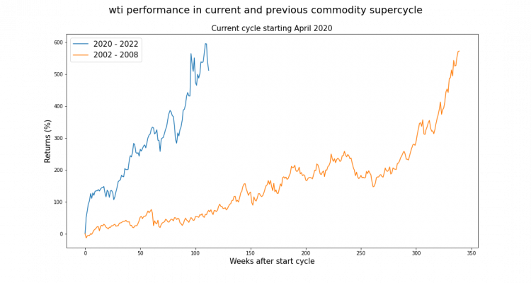 WTI oil a chart comparing the last two oil supercycles