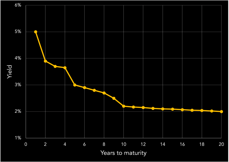 Yield curve inversion a chart showing the shape of an inverted yield curve