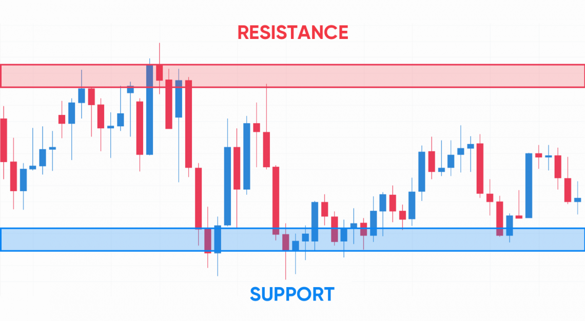 Support and Resistance - The Complete Guide for Traders