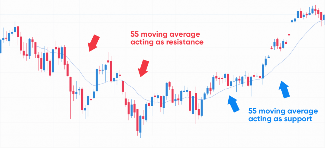 Moving averages trading