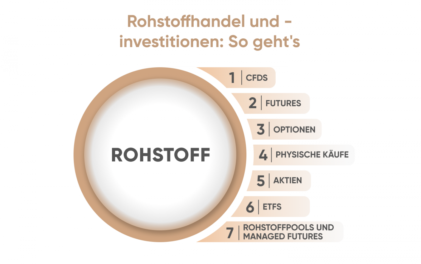 Rohstoffhandel: Erfolgreich Handeln, Diversifizieren ...