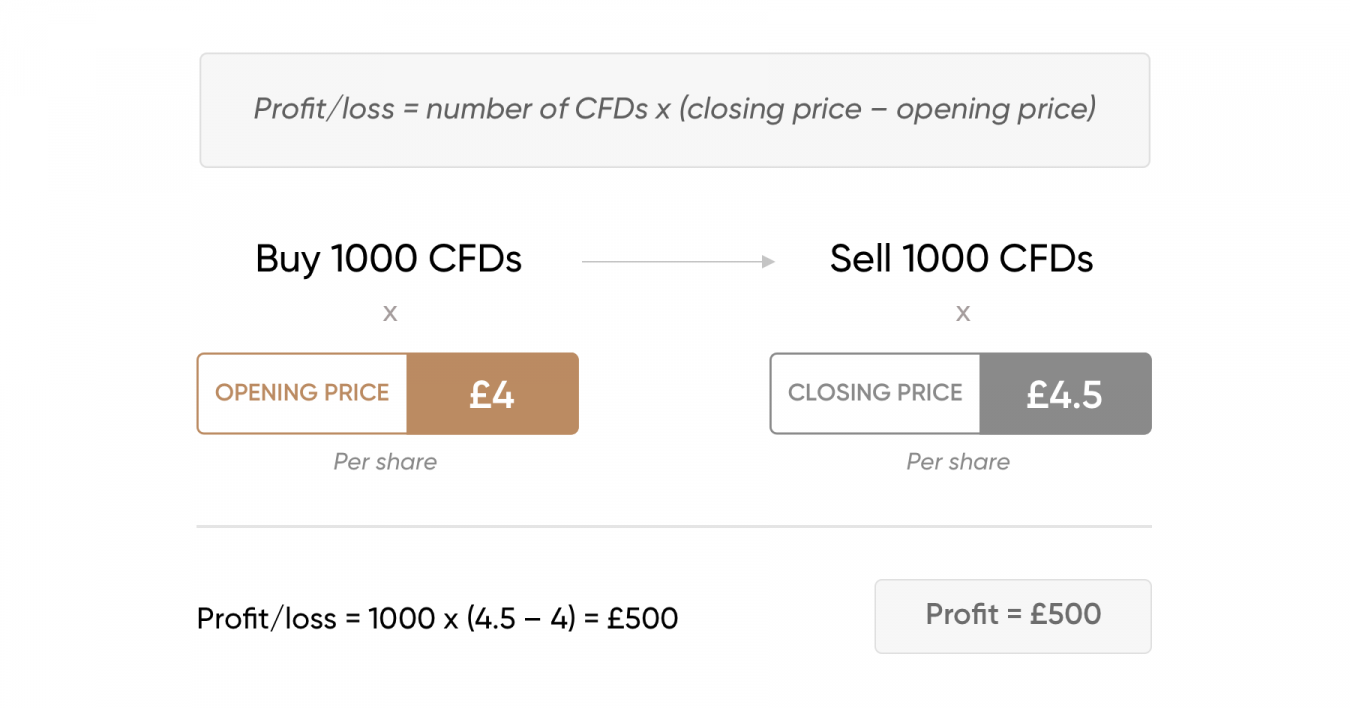 CFD Meaning What is CFD Trading