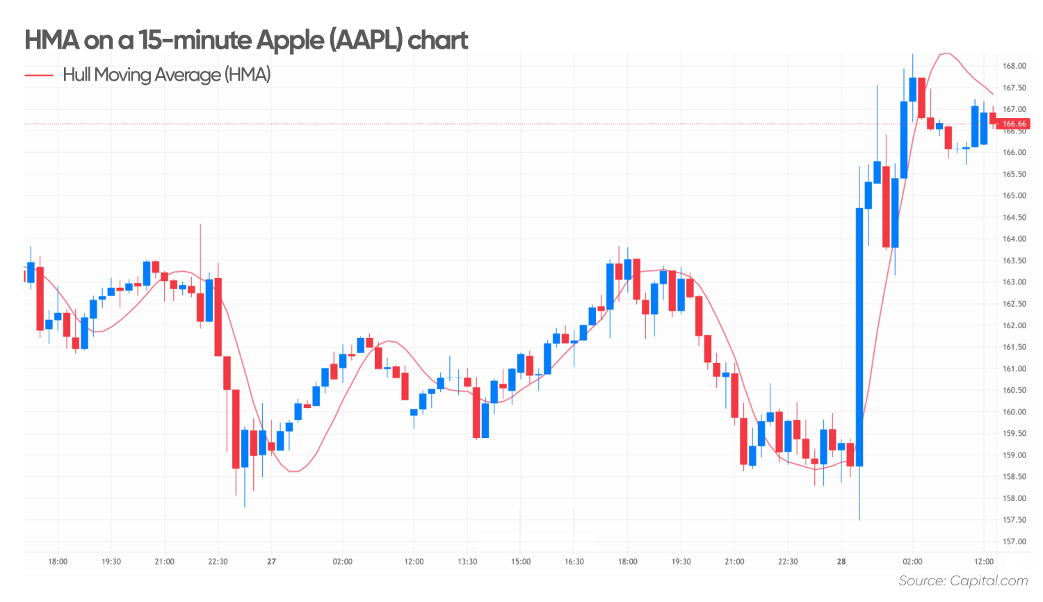 Hull Moving Average Best Settings