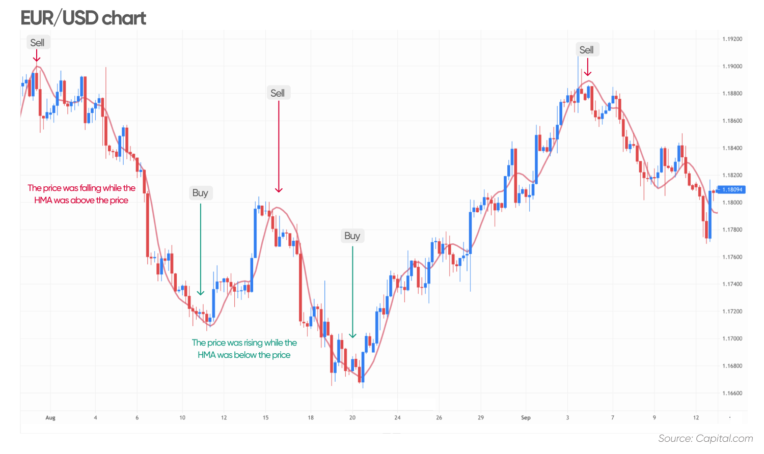 Trade with Hull Moving Average (HMA) | How to Use HMA in a Trading ...