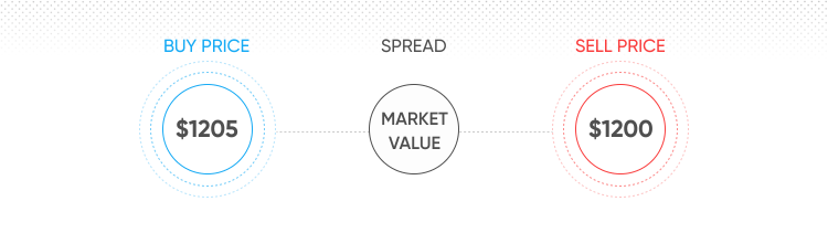 Timeline chart that depicts what CFD spread is