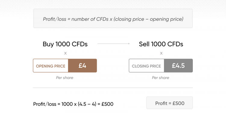 Chart showing buying and selling CFDs on margin to make a $500 profit