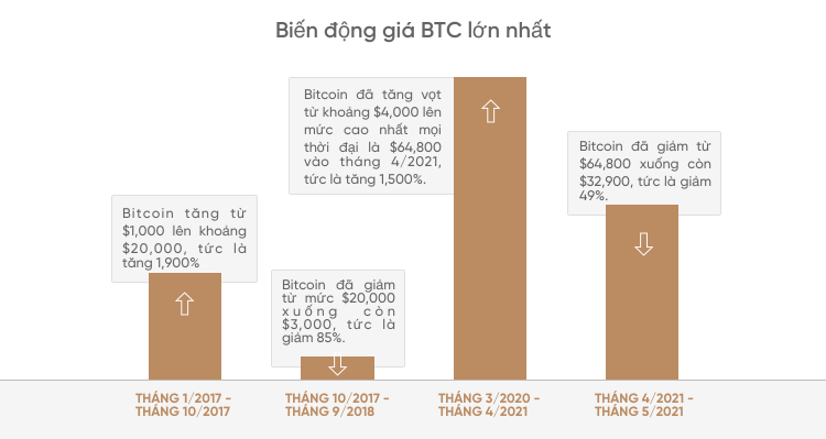 Biến động giá BTC lớn nhất