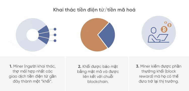 Khai thác tiền điện tử