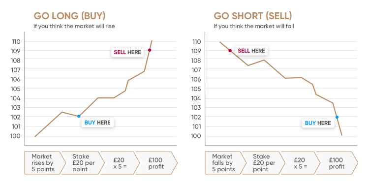 Margin In Spread Betting