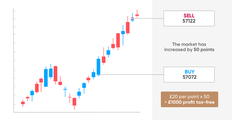 Spread Betting Stock Market