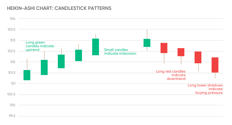Heikin-Ashi chart: candlestick patterns