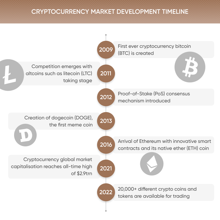 cryptocurrency market timeline