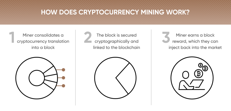 NOW DOES CRYPTOCURRENCY MINING WORK