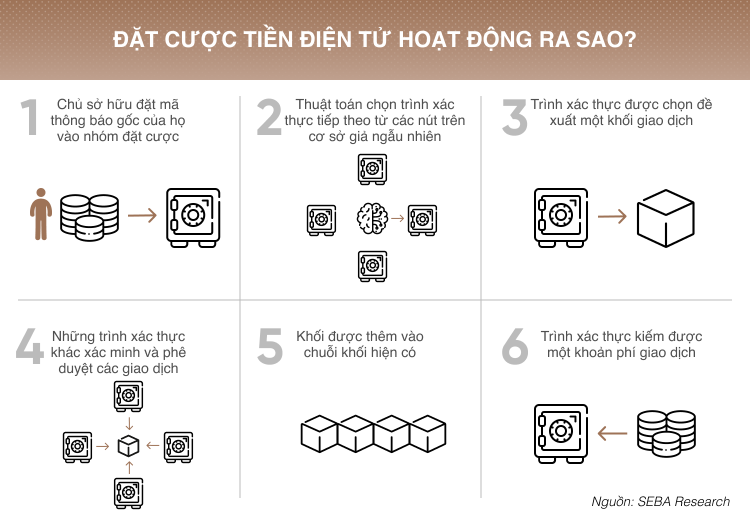 HOW STAKING WORKS IN TE PROOF-OF-STAKE CONSENSUS MECHANISM