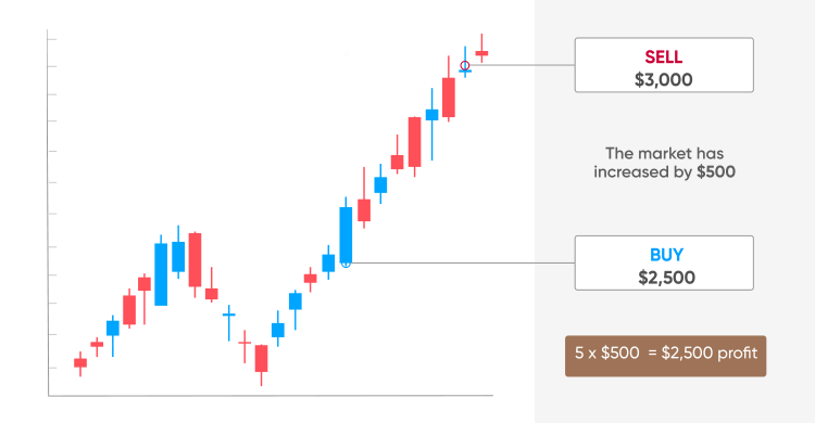 A winning trade