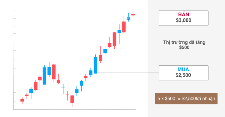 ETH trade would be: 5 x $500 = $2,500