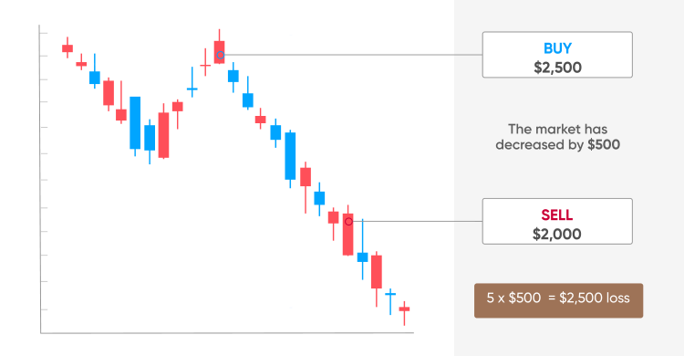 A losing trade