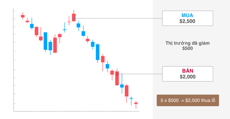 The market moved $500 against you ($2,500-$2,000), which means your loss will be: 5 x $500 = $2,500