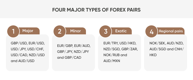 Four major types of forex pairs