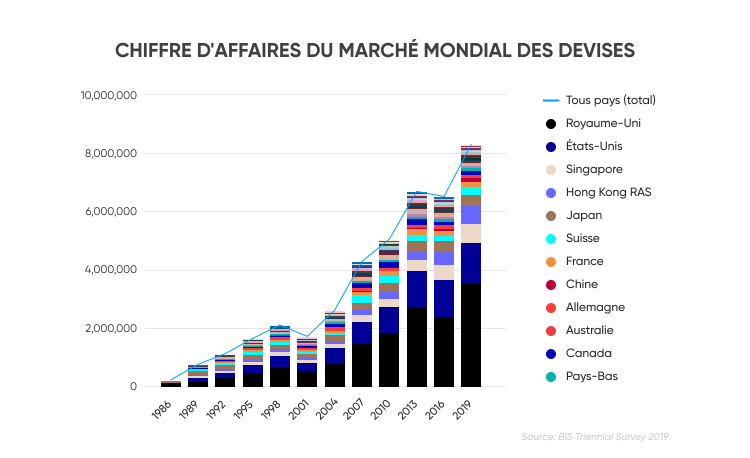 CHIFFRE D'AFFAIRES DU MARCHÉ MONDIAL DES DEVISES