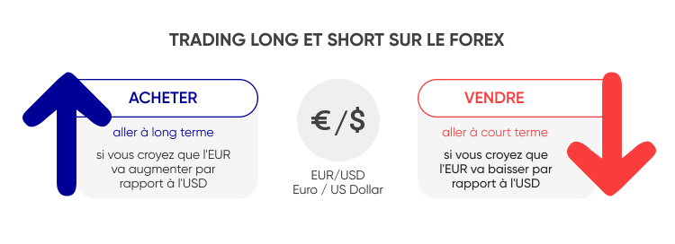 TRADING LONG ET SHORT SUR LE FOREX