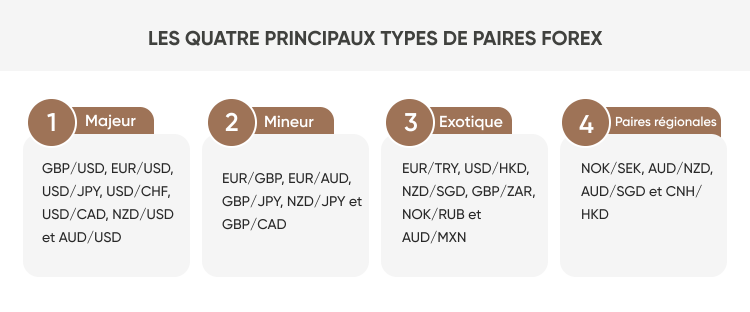 LES QUATRE PRINCIPAUX TYPES DE PAIRES FOREX