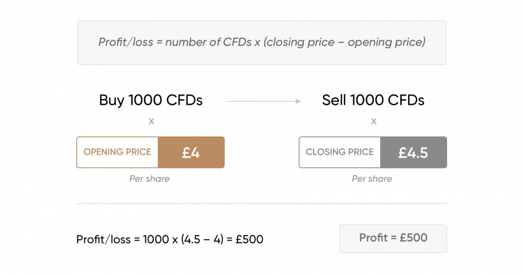 Chart showing buying and selling CFDs on margin to make a $500 profit