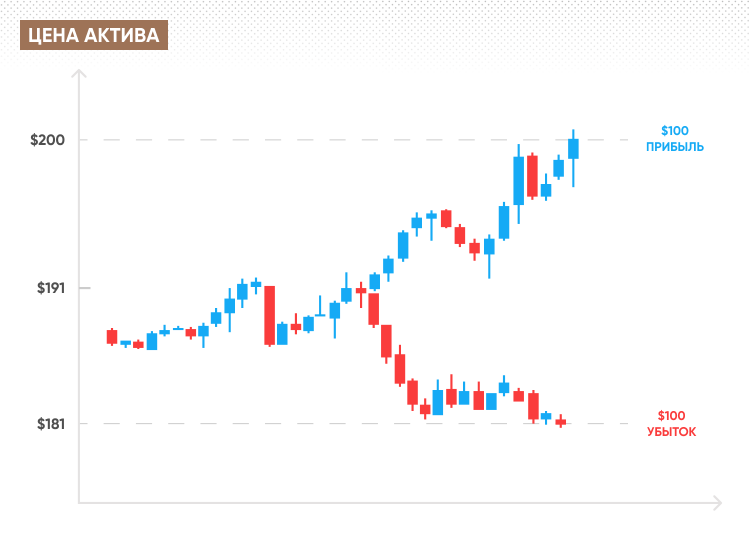 Margin trade