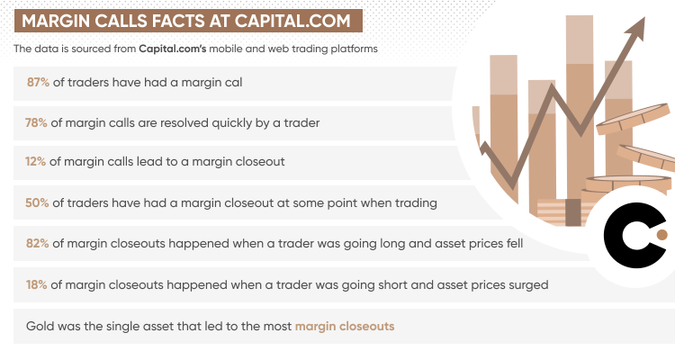 Margin calls facts at Capital.com