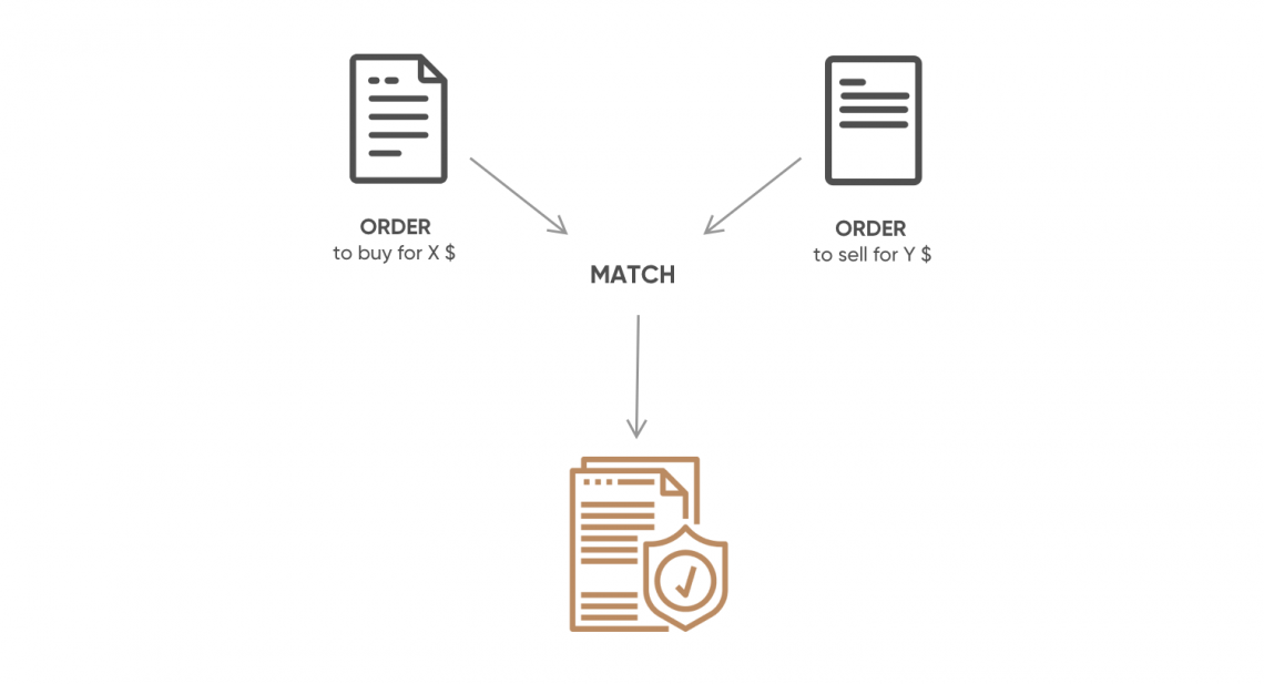 Active order