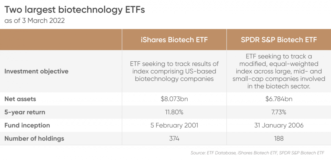 Biotech ETF Definition and Meaning