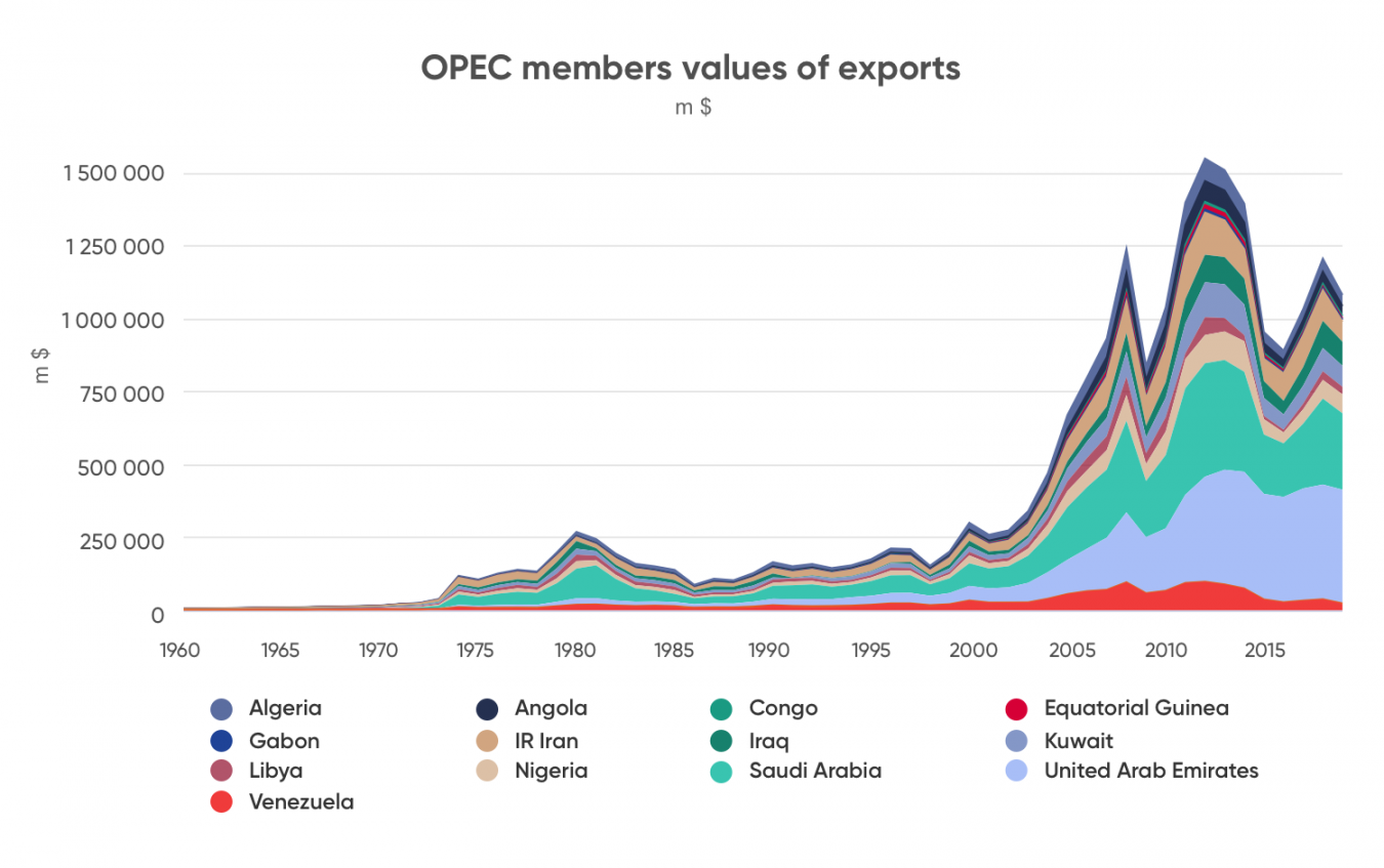 What Is OPEC | Definition And Meaning | Capital.com