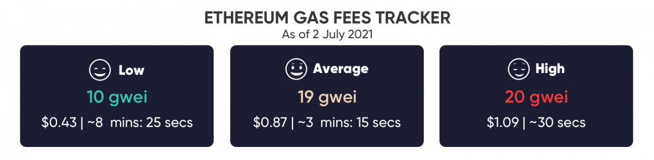 How Are Gas Fees Calculated