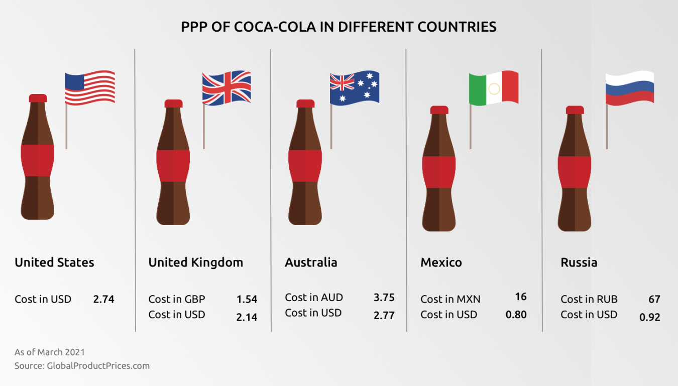 What Is Purchasing Power Parity | Purchasing Power Definition | Capital.com