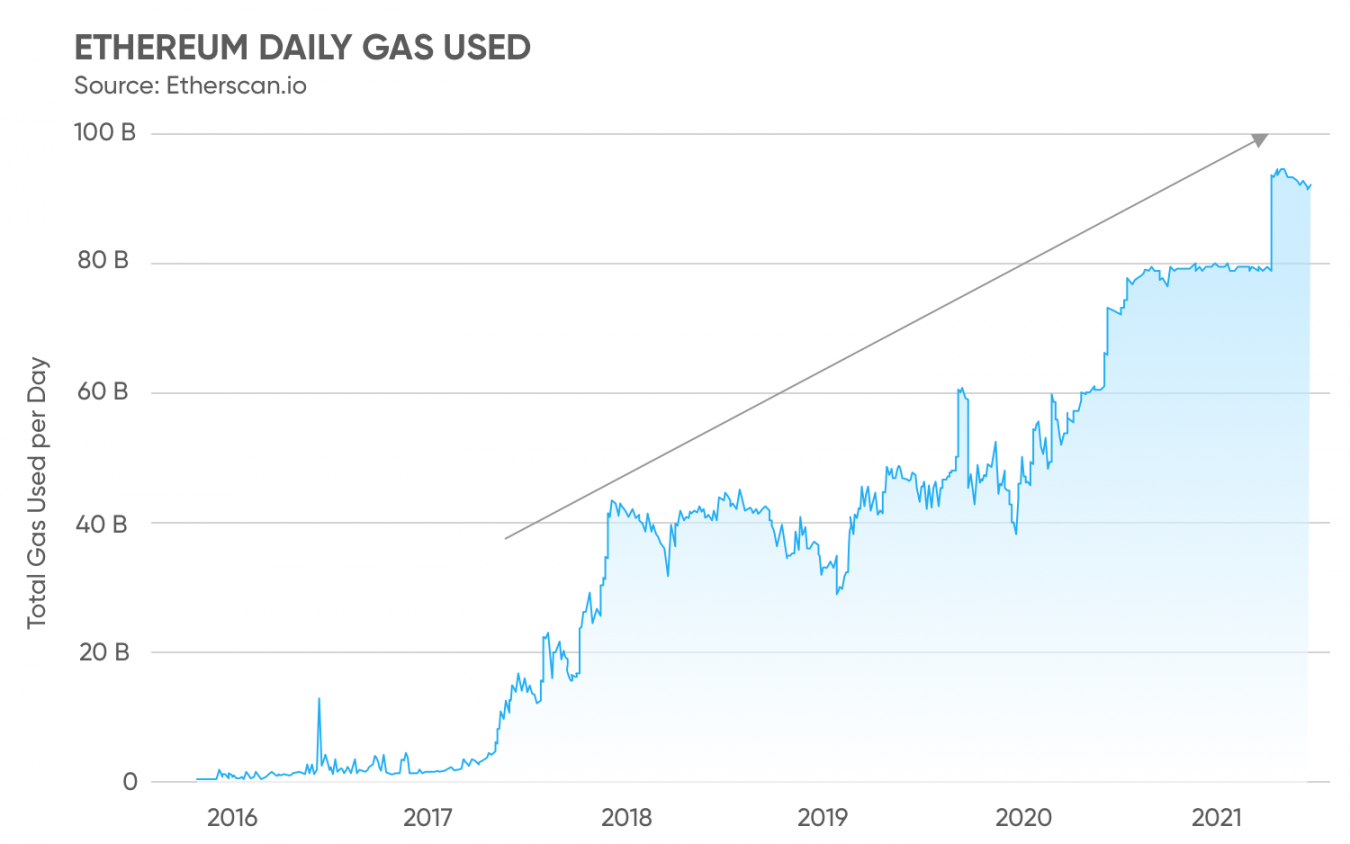 What Are Gas Fees Definition And Meaning Capital