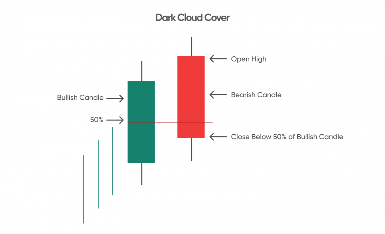 Dark Cloud Cover | Definition and Meaning | Capital.com