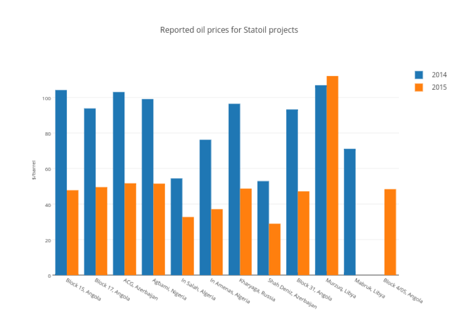 Bar Chart Meaning In Spanish