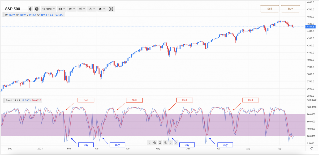 stochastic-rsi-definition-and-meaning-capital