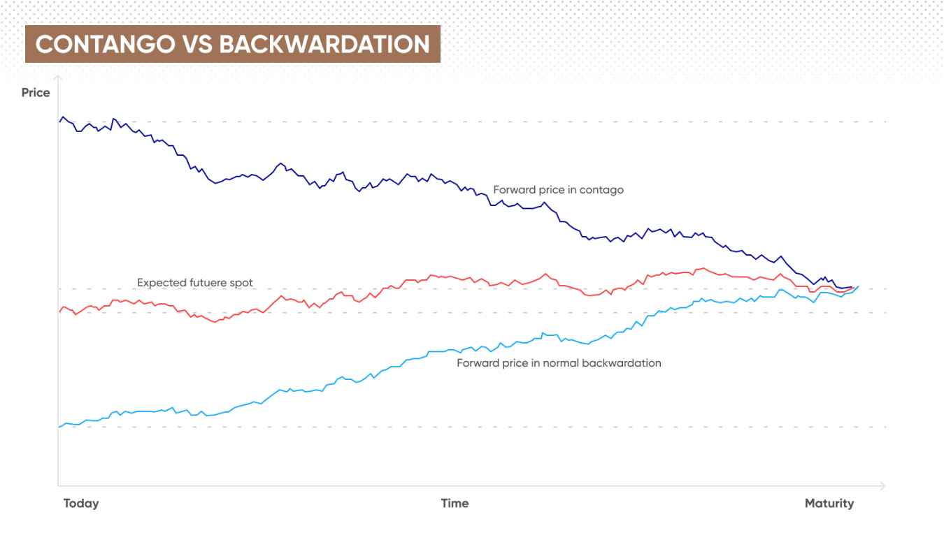 Contango