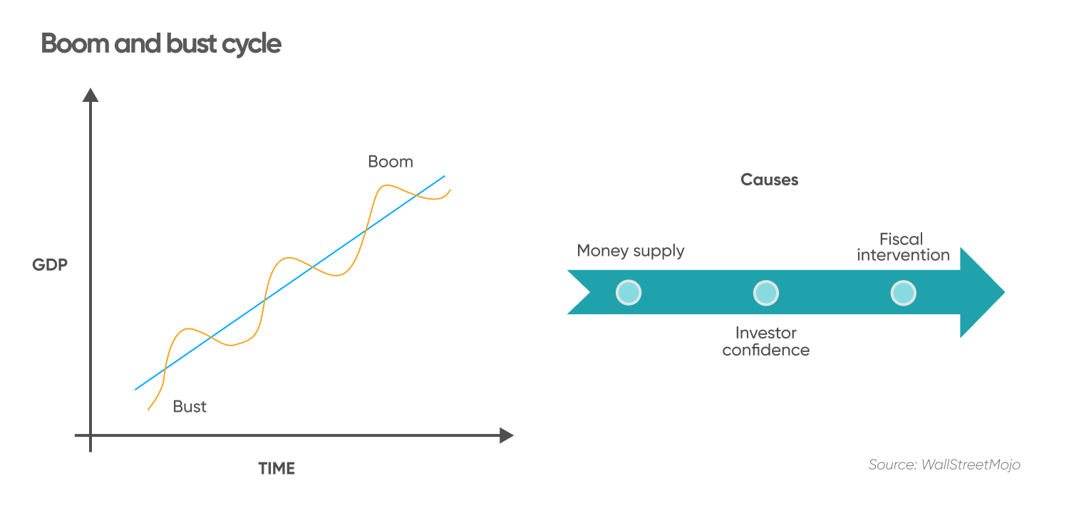 Boom and bust cycle | Definition and Meaning | Capital.com