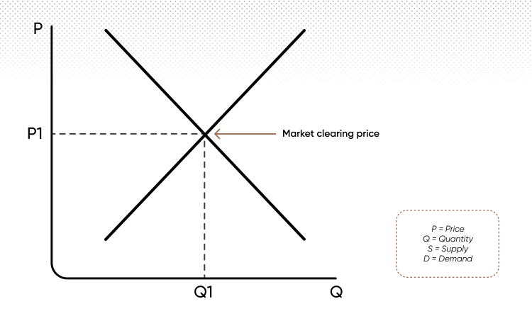 Market Clearing Price Definition